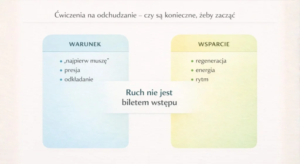 Ćwiczenia na odchudzanie - czy są konieczne, żeby zacząć - infografika