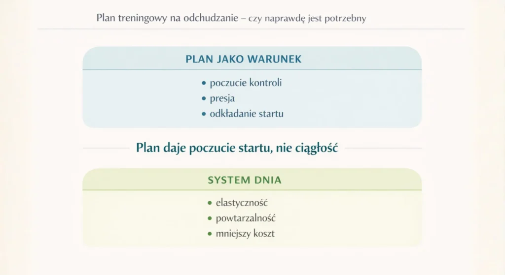 Plan treningowy na odchudzanie - czy naprawdę jest potrzebny - infografika